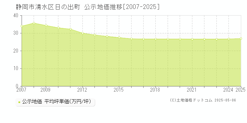 日の出町(静岡市清水区)の公示地価推移グラフ(坪単価)[2007-2025年]