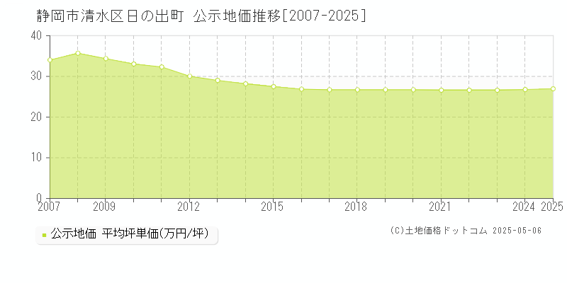 静岡市清水区日の出町の地価公示推移グラフ 