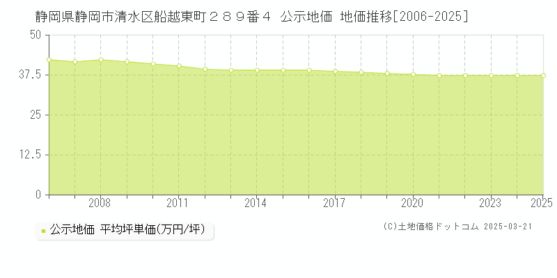 静岡県静岡市清水区船越東町２８９番４ 公示地価 地価推移[2006-2025]