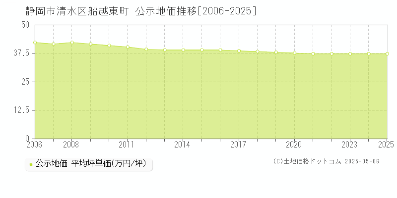 船越東町(静岡市清水区)の公示地価推移グラフ(坪単価)[2006-2025年]