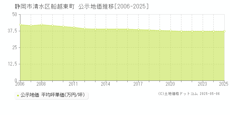 静岡市清水区船越東町の地価公示推移グラフ 