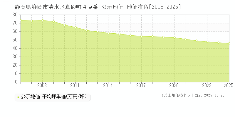 静岡県静岡市清水区真砂町４９番 公示地価 地価推移[2006-2025]