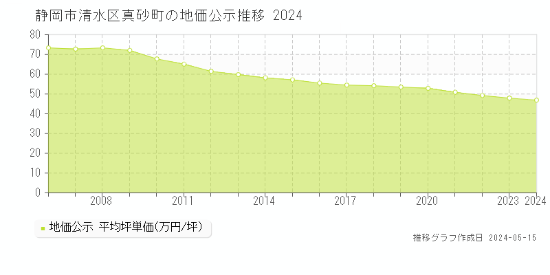 静岡市清水区真砂町の地価公示推移グラフ 