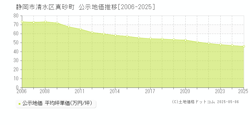 真砂町(静岡市清水区)の公示地価推移グラフ(坪単価)[2006-2025年]