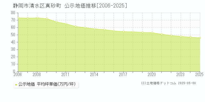 静岡市清水区真砂町の地価公示推移グラフ 