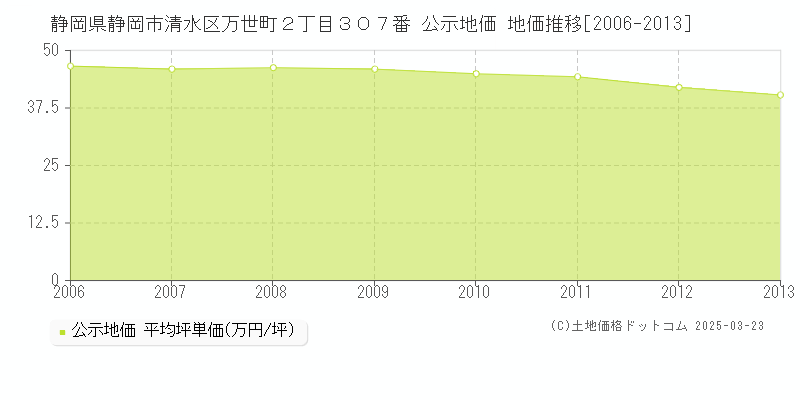 静岡県静岡市清水区万世町２丁目３０７番 公示地価 地価推移[2006-2013]