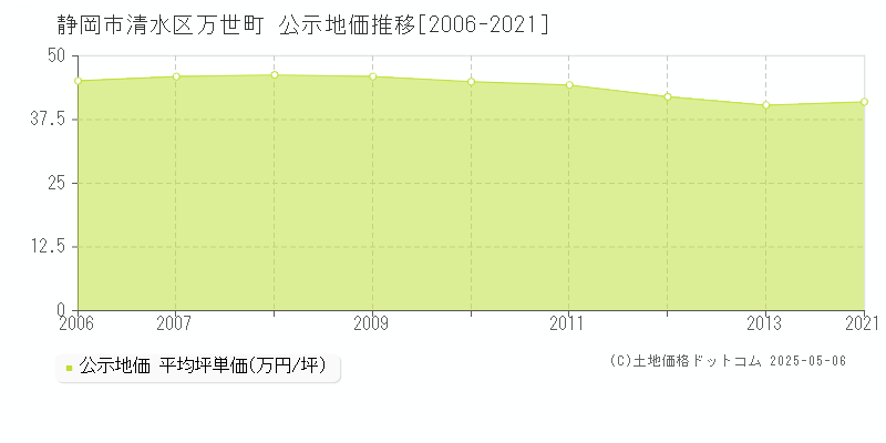 万世町(静岡市清水区)の公示地価推移グラフ(坪単価)[2006-2013年]