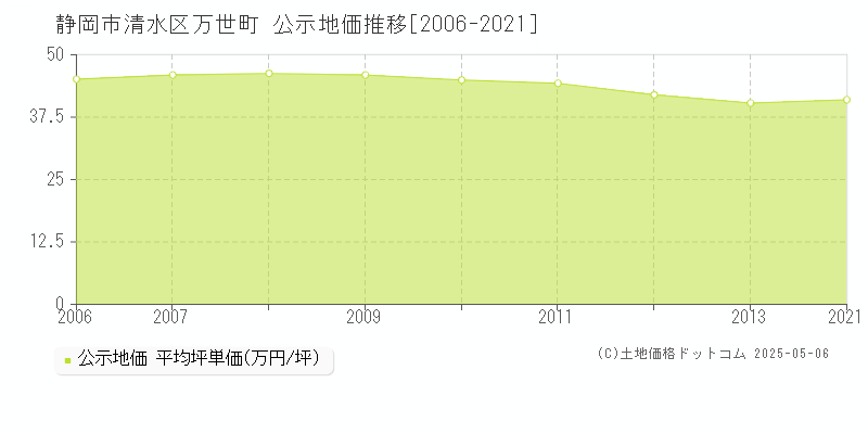 静岡市清水区万世町の地価公示推移グラフ 