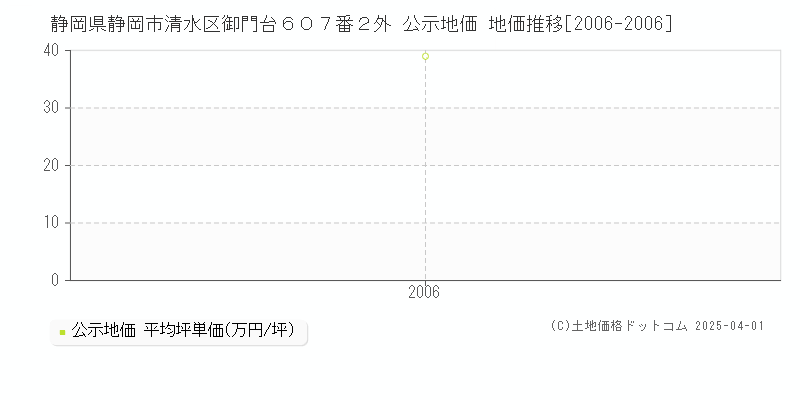 静岡県静岡市清水区御門台６０７番２外 公示地価 地価推移[2006-2006]
