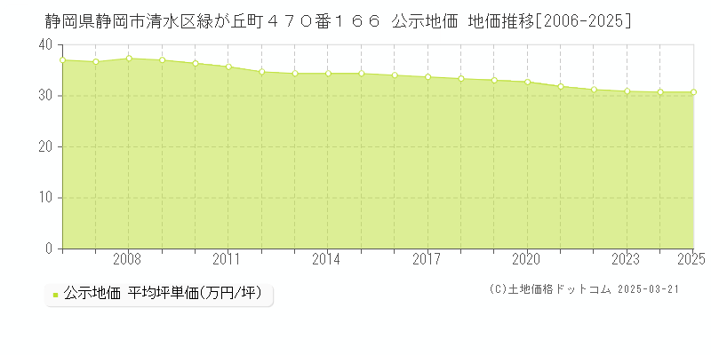 静岡県静岡市清水区緑が丘町４７０番１６６ 公示地価 地価推移[2006-2025]