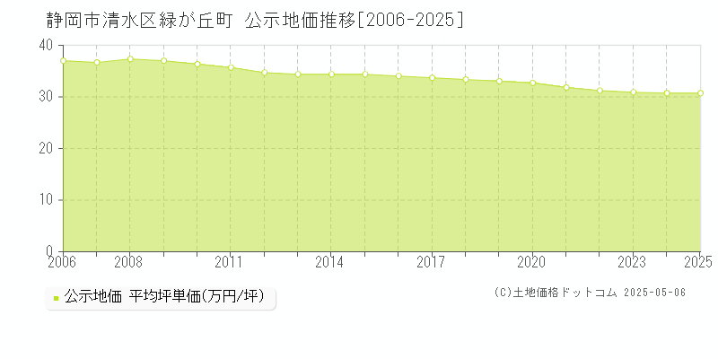 緑が丘町(静岡市清水区)の公示地価推移グラフ(坪単価)[2006-2025年]