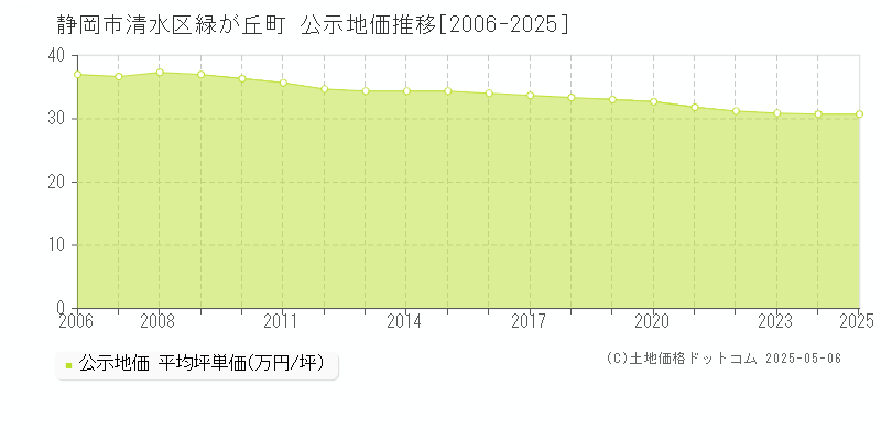 静岡市清水区緑が丘町の地価公示推移グラフ 