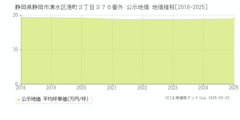 静岡県静岡市清水区港町２丁目３７６番外 公示地価 地価推移[2018-2025]