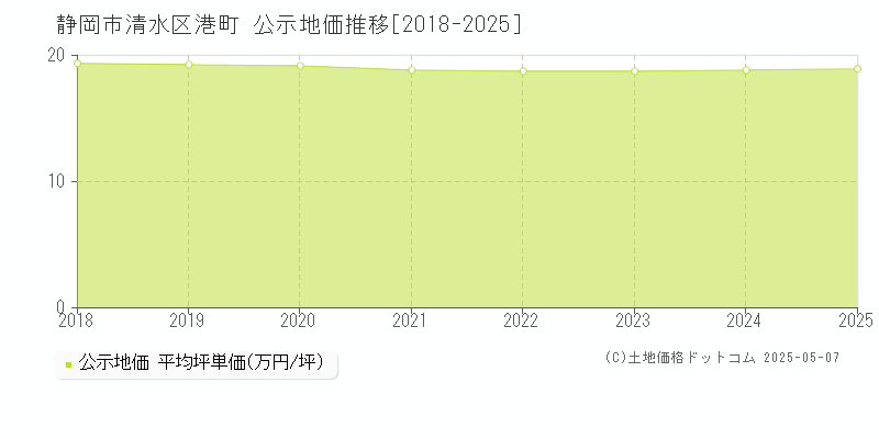 港町(静岡市清水区)の公示地価推移グラフ(坪単価)[2018-2025年]