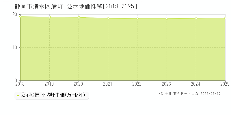 静岡市清水区港町の地価公示推移グラフ 