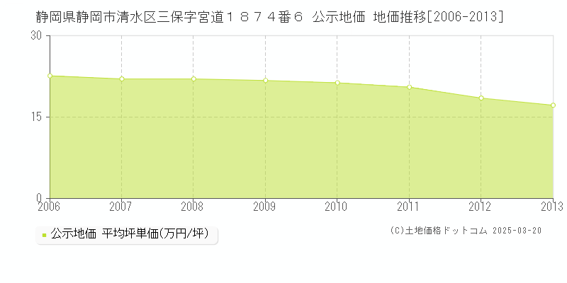 静岡県静岡市清水区三保字宮道１８７４番６ 公示地価 地価推移[2006-2013]