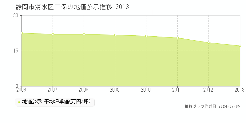 静岡市清水区三保の地価公示推移グラフ 