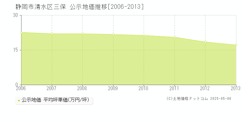 三保(静岡市清水区)の公示地価推移グラフ(坪単価)[2006-2013年]
