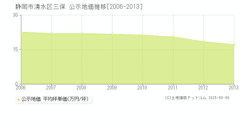 静岡市清水区三保の地価公示推移グラフ 