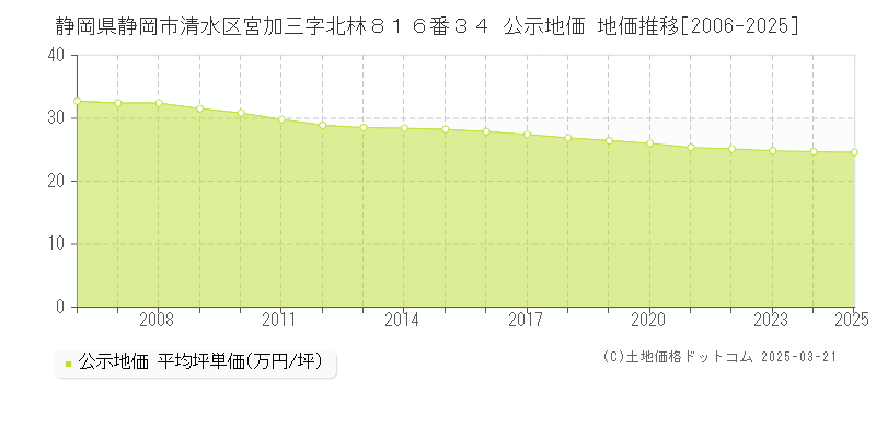 静岡県静岡市清水区宮加三字北林８１６番３４ 公示地価 地価推移[2006-2025]