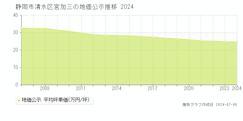 静岡市清水区宮加三の地価公示推移グラフ 