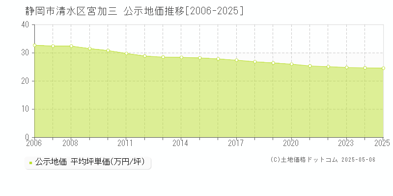 宮加三(静岡市清水区)の公示地価推移グラフ(坪単価)[2006-2025年]