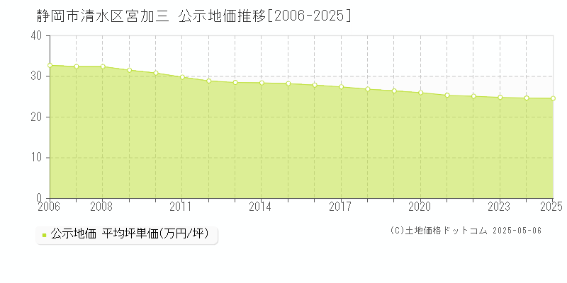 静岡市清水区宮加三の地価公示推移グラフ 