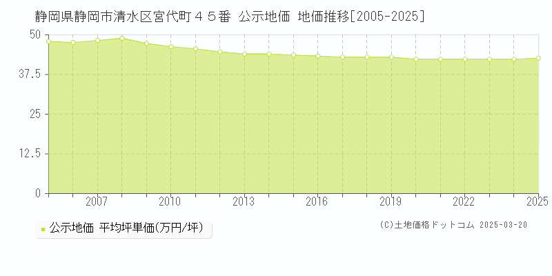 静岡県静岡市清水区宮代町４５番 公示地価 地価推移[2005-2025]