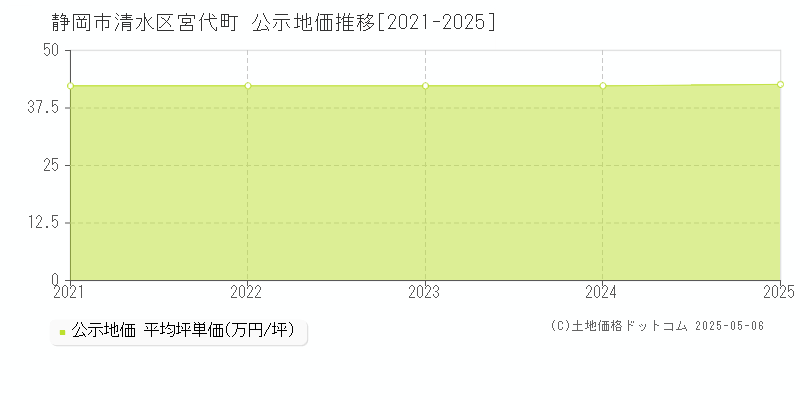 宮代町(静岡市清水区)の公示地価推移グラフ(坪単価)[2021-2025年]