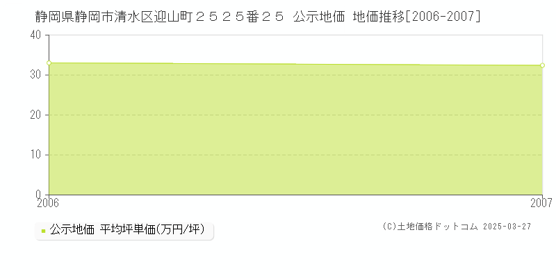 静岡県静岡市清水区迎山町２５２５番２５ 公示地価 地価推移[2006-2007]