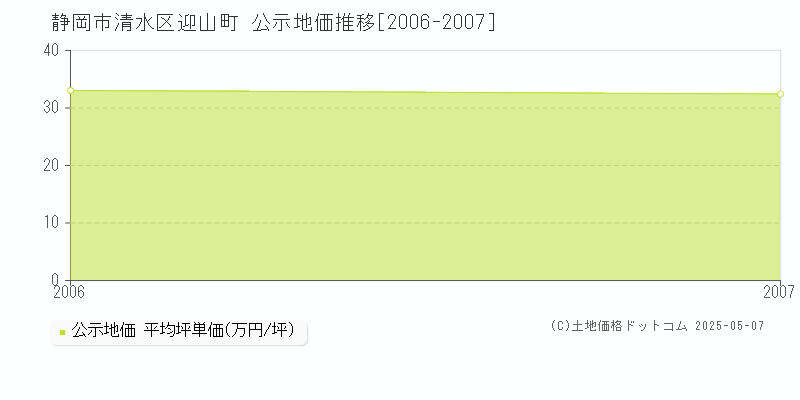 迎山町(静岡市清水区)の公示地価推移グラフ(坪単価)[2006-2007年]
