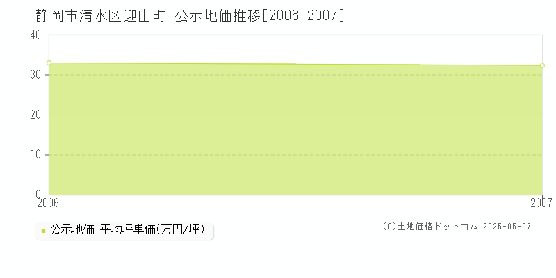 静岡市清水区迎山町の地価公示推移グラフ 