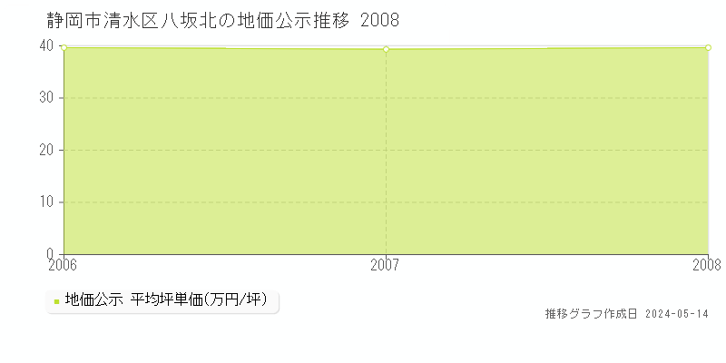 静岡市清水区八坂北の地価公示推移グラフ 