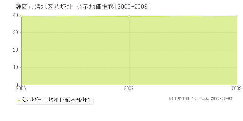 八坂北(静岡市清水区)の公示地価推移グラフ(坪単価)[2006-2008年]