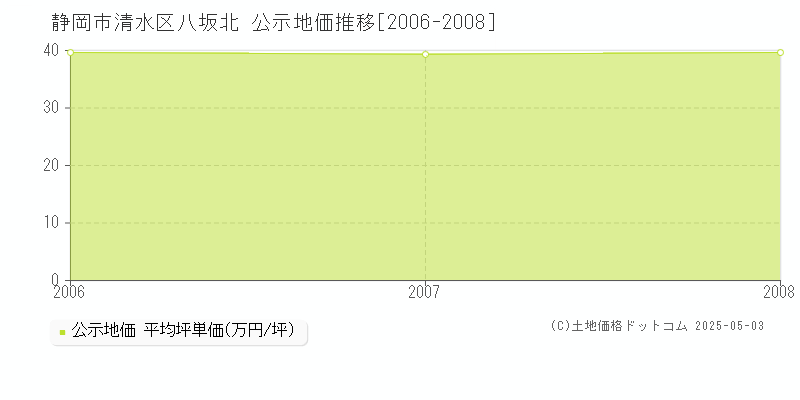 静岡市清水区八坂北の地価公示推移グラフ 