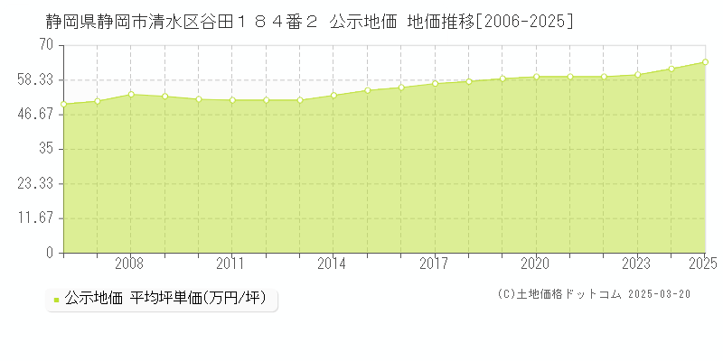 静岡県静岡市清水区谷田１８４番２ 公示地価 地価推移[2006-2025]