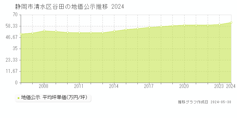 静岡市清水区谷田の地価公示推移グラフ 