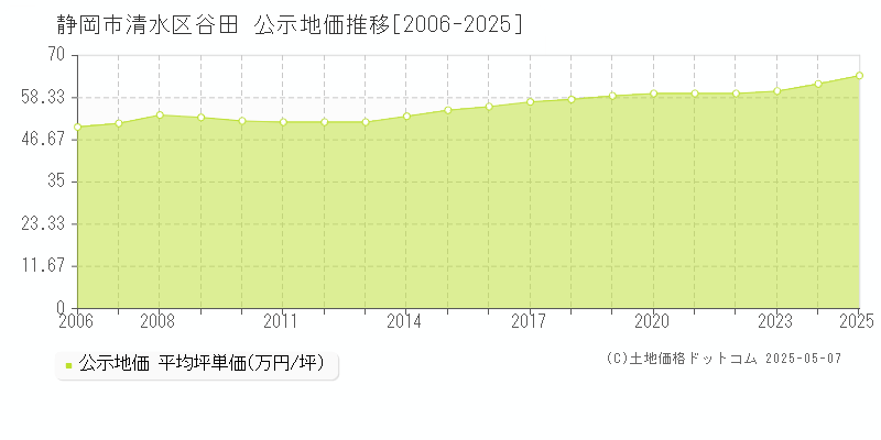 谷田(静岡市清水区)の公示地価推移グラフ(坪単価)[2006-2025年]