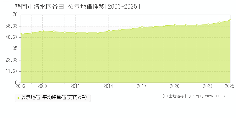 静岡市清水区谷田の地価公示推移グラフ 