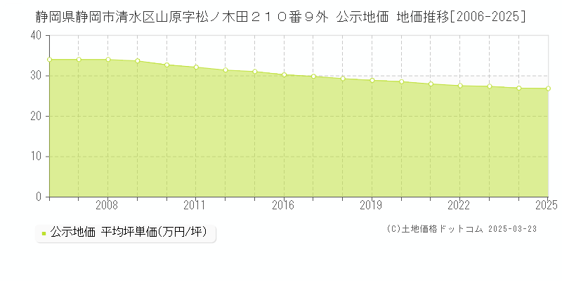 静岡県静岡市清水区山原字松ノ木田２１０番９外 公示地価 地価推移[2006-2025]