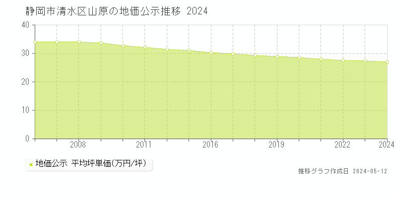 静岡市清水区山原の地価公示推移グラフ 