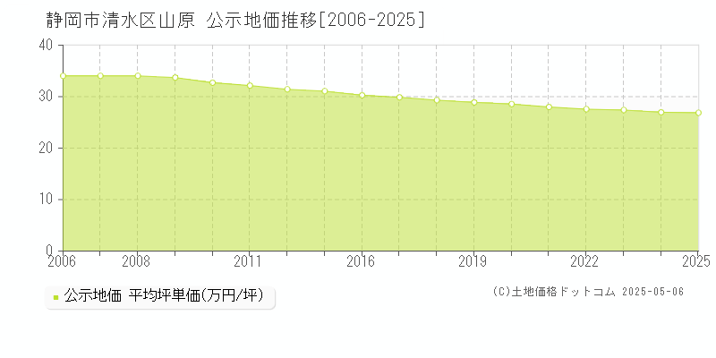 山原(静岡市清水区)の公示地価推移グラフ(坪単価)[2006-2025年]