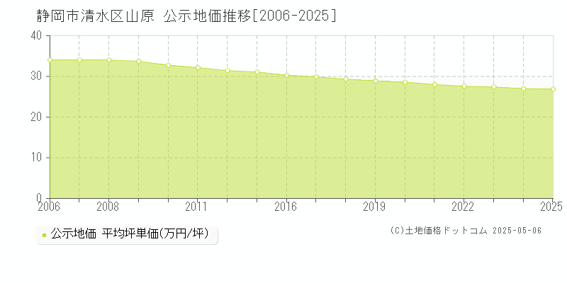 静岡市清水区山原の地価公示推移グラフ 