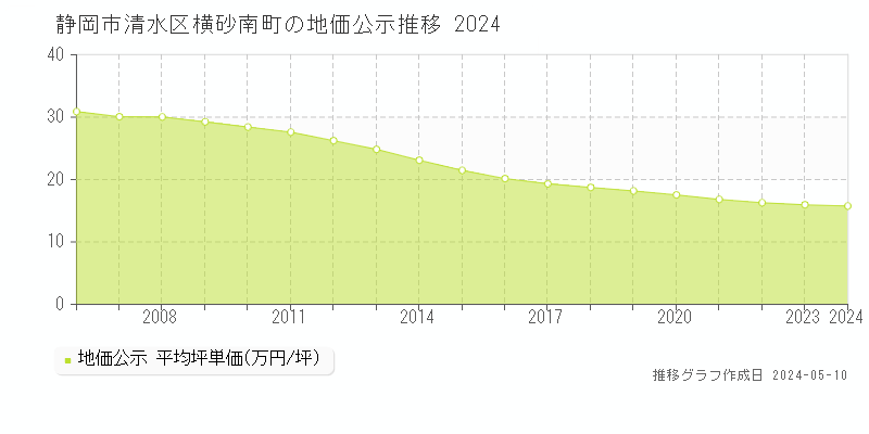 静岡市清水区横砂南町の地価公示推移グラフ 