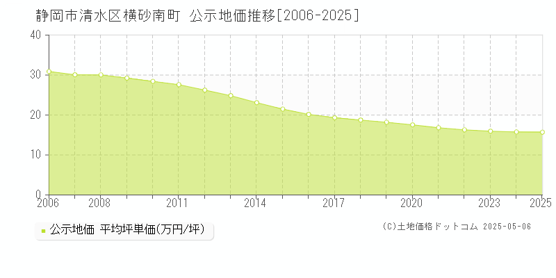 横砂南町(静岡市清水区)の公示地価推移グラフ(坪単価)[2006-2025年]