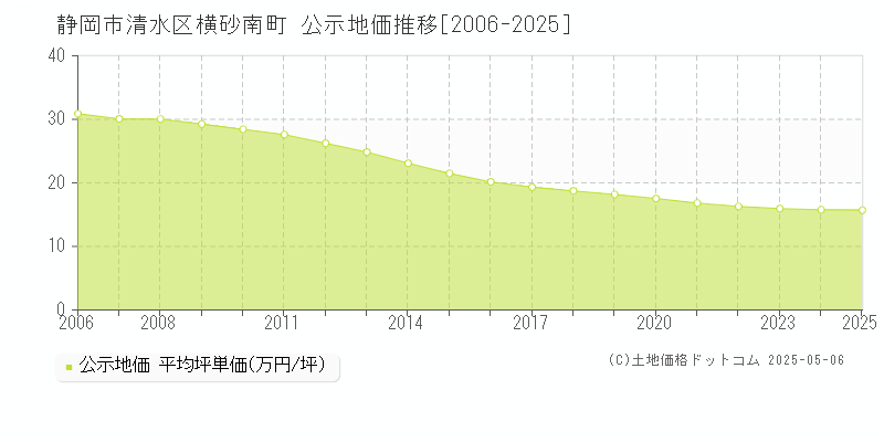 静岡市清水区横砂南町の地価公示推移グラフ 