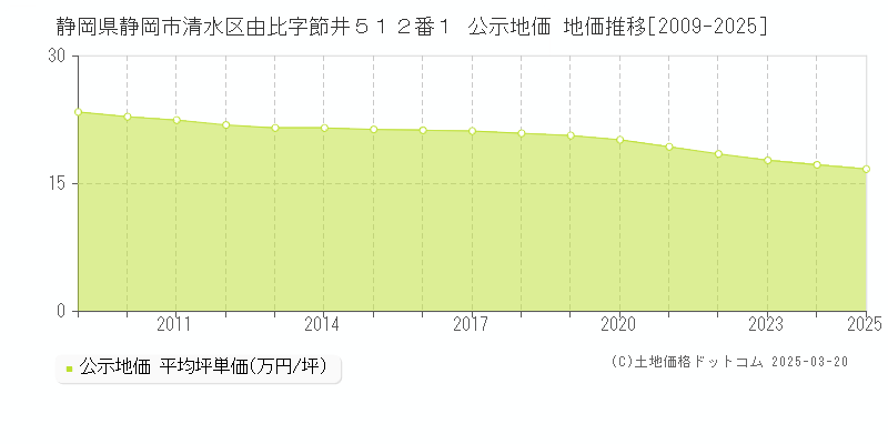 静岡県静岡市清水区由比字節井５１２番１ 公示地価 地価推移[2009-2025]