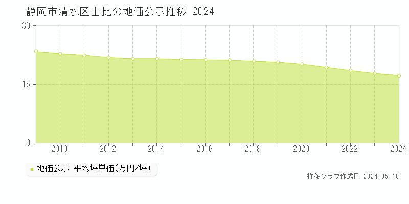 静岡市清水区由比の地価公示推移グラフ 