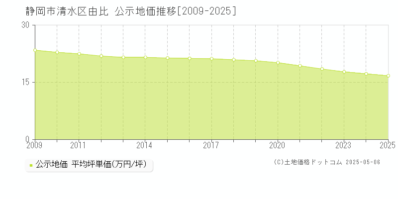 由比(静岡市清水区)の公示地価推移グラフ(坪単価)[2009-2025年]
