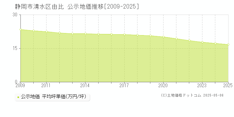 静岡市清水区由比の地価公示推移グラフ 